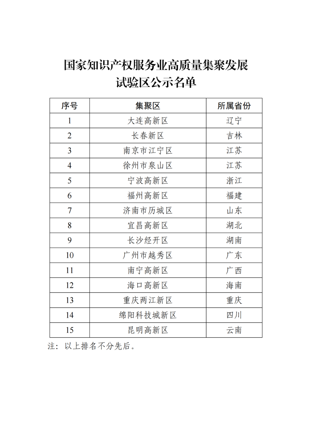 国家知识产权服务业高质量集聚发展试验区公示名单