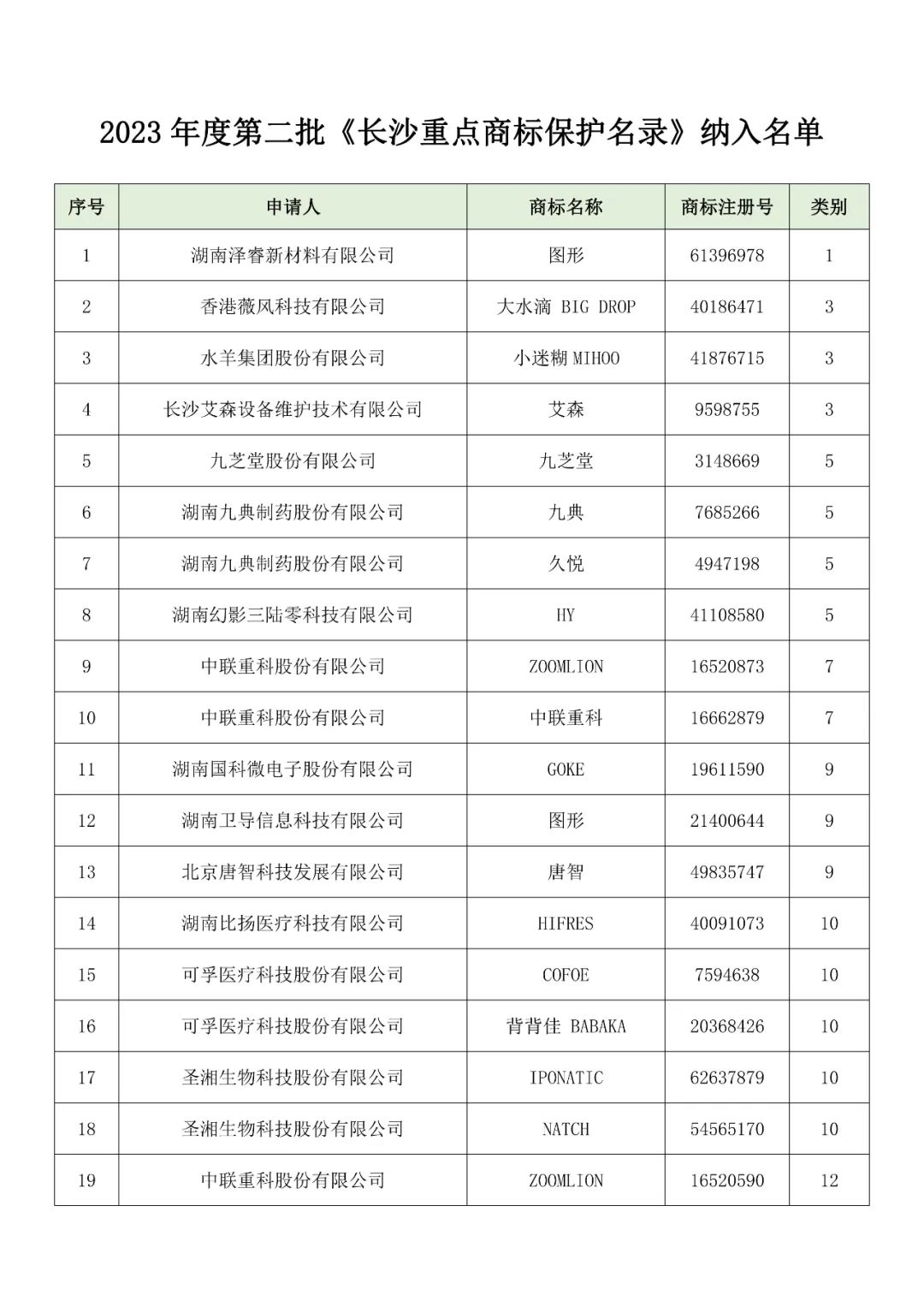 41件商标纳入2023年度第二批《长沙重点商标保护名录》