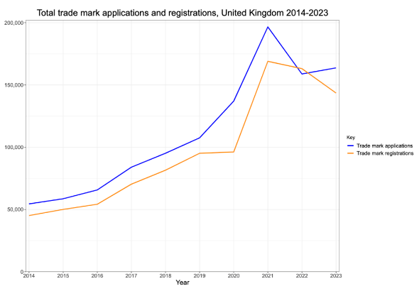 英国知识产权局发布2023年知识产权统计数据