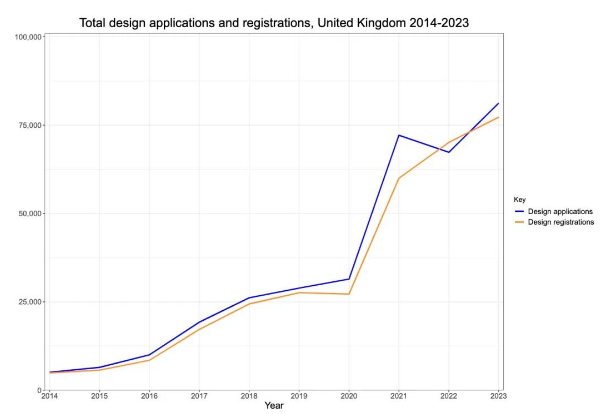 英国知识产权局发布2023年知识产权统计数据