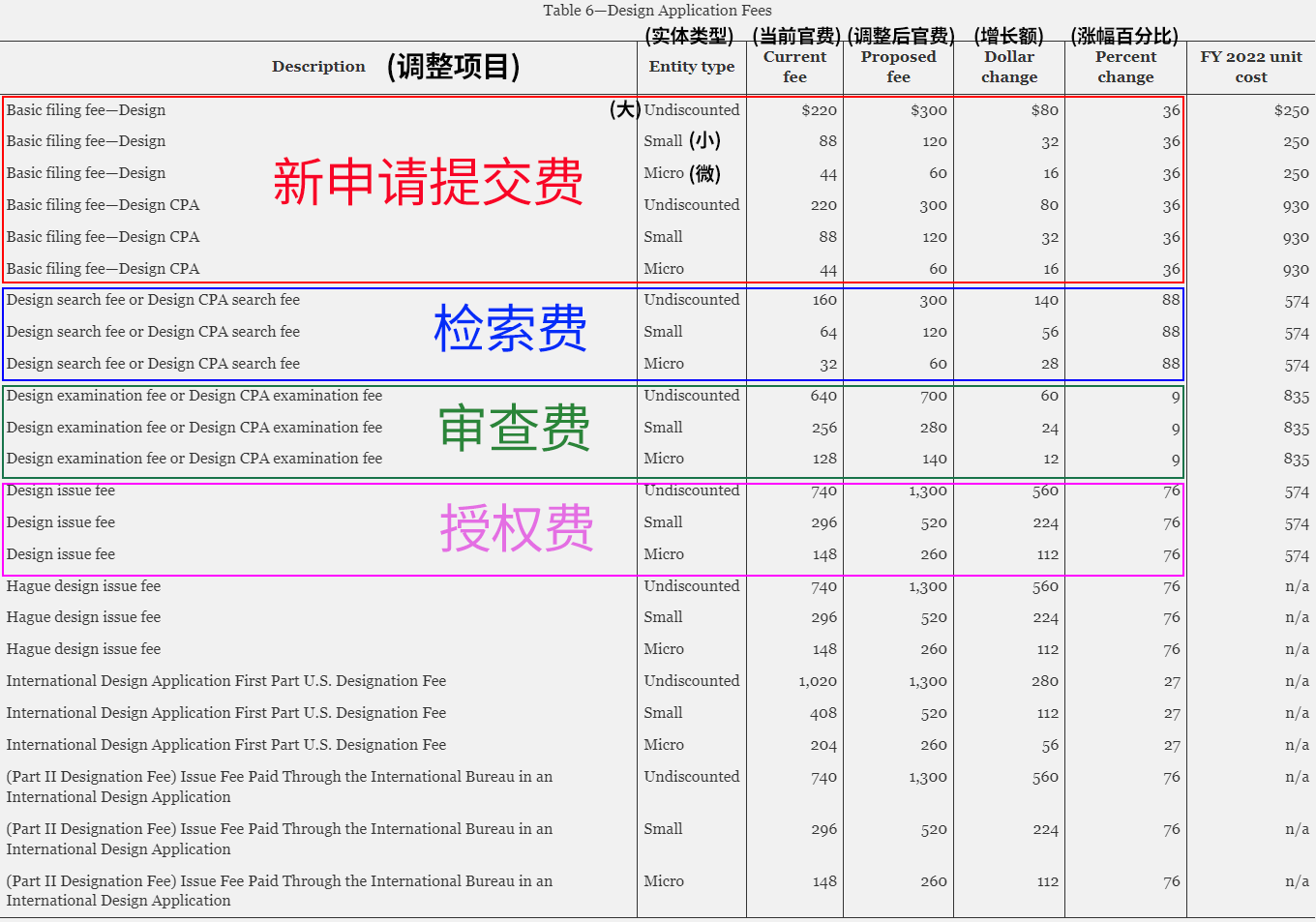 美国外观专利申请成本上涨