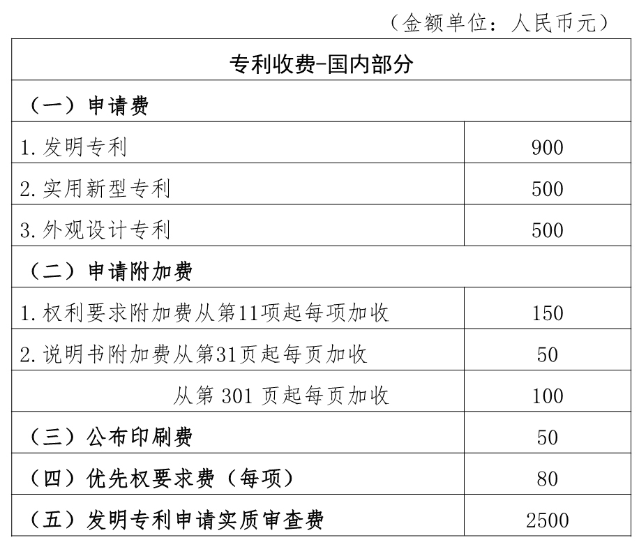 2024年国内专利收费标准