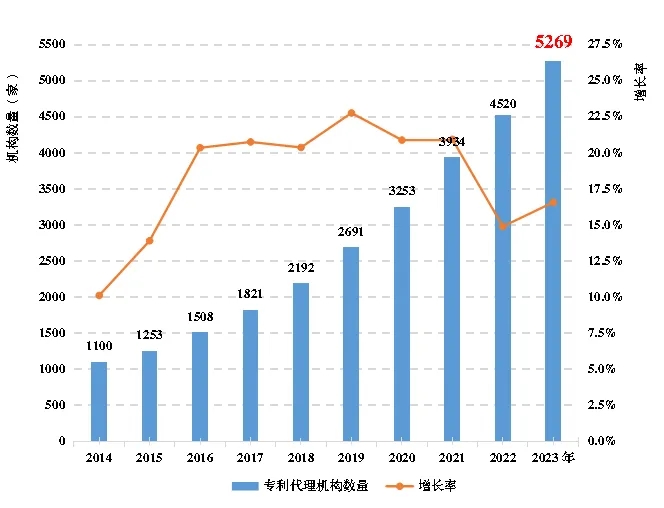 截至2023年底，专利代理机构达到5,269家