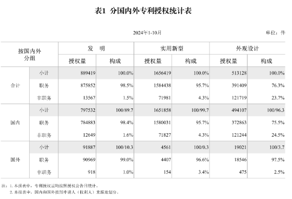 2024年1-10月，我国发明专利授权量为88.9万件