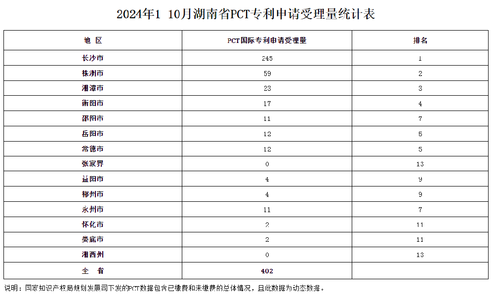 2024年1-10月湖南省PCT专利申请受理量发布