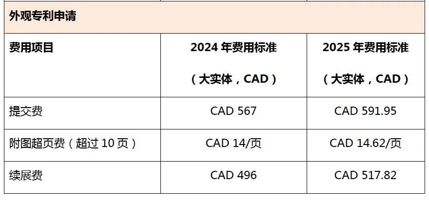 加拿大知识产权局将于2025年1月1日上调官费