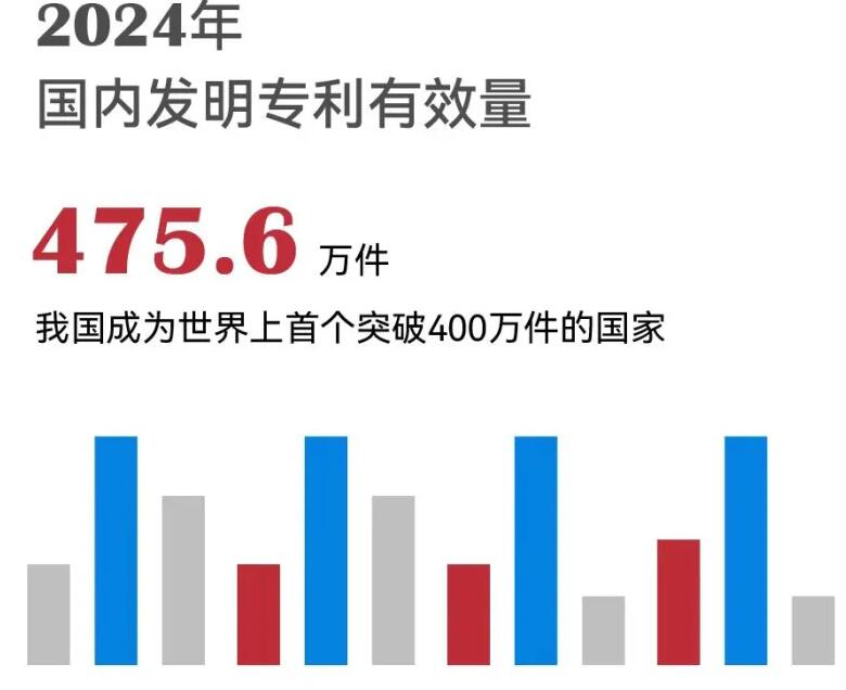 2024年，国内发明专利有效量达475.6万件