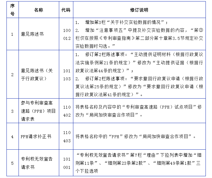 2025年1月10日起，国家知识产权局专利局更新5份请求类表格的相关内容