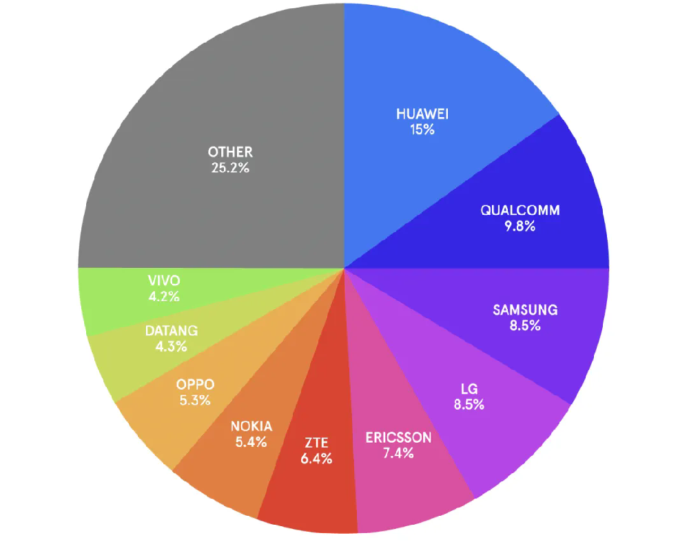 全球5G标准必要专利(SEP)权利人华为继续排第一