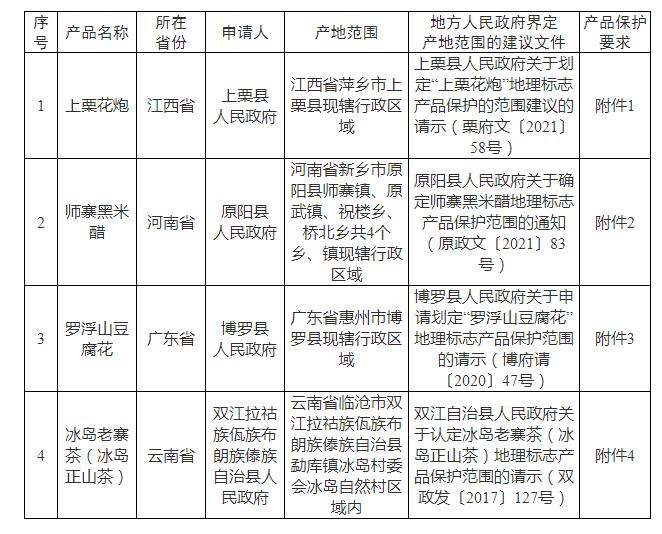 上栗花炮、师寨黑米醋、罗浮山豆腐花、冰岛老寨茶（冰岛正山茶）等初步认定地理标志产品