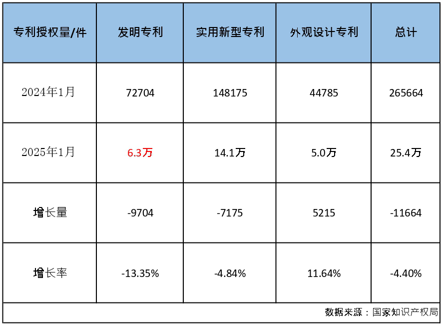 2025年1月，我国授权发明专利6.3万件同比下降13.35%